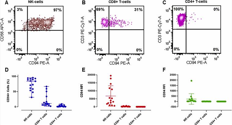 CD94 expression patterns in responsive T and NK Cells. (Fang, et al., 2021)