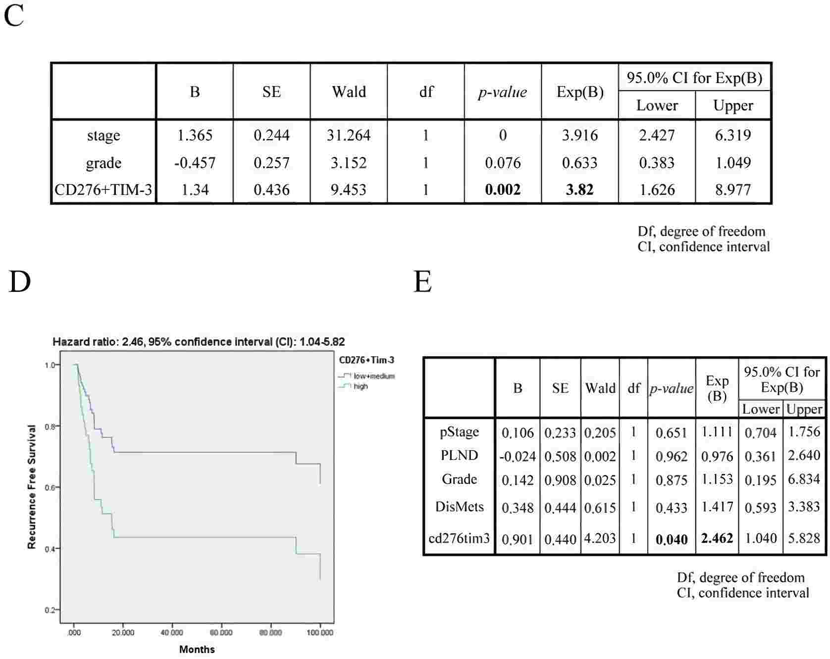 CD276 and TIM-3 in combination was an independently poor prognostic biomarker of UC. (Tsai, et al., 2021)