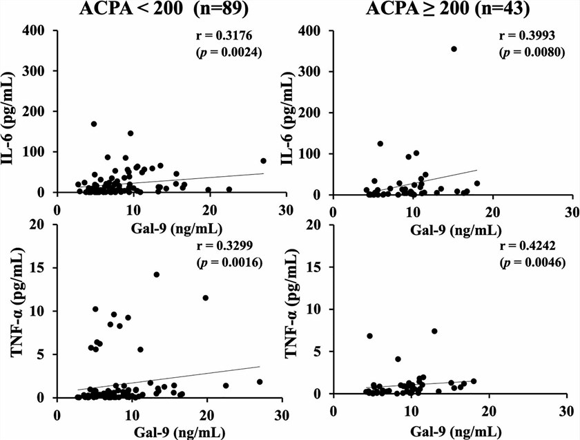 Significant correlation between serum cytokines and GAL-9 levels. (Mastsumoto, et al., 2021)